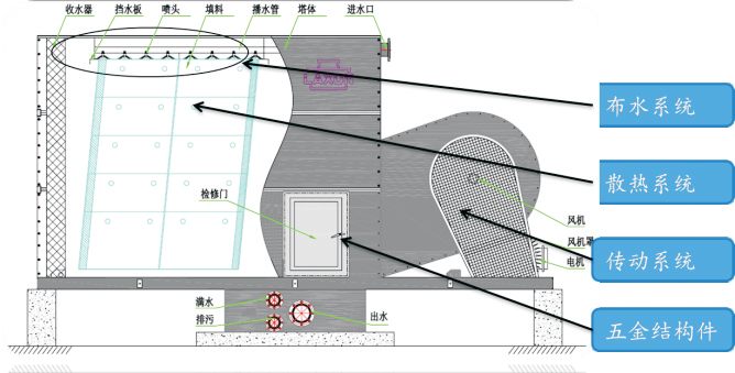 Pangolin穿山甲PG系列鼓风式冷却塔——结构原理示意图