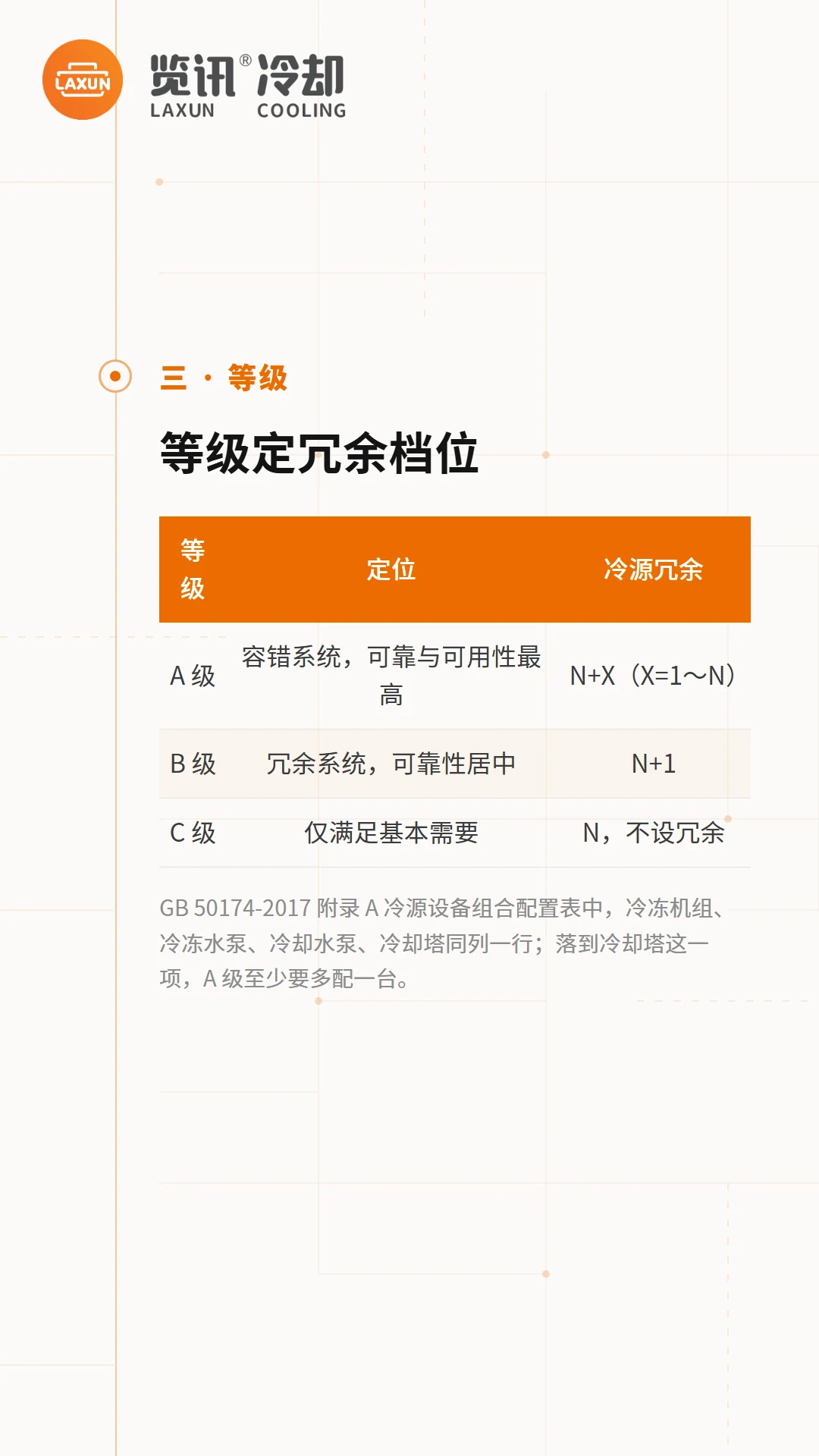 A/B/C三级定位与冷源冗余档位对照表（N+X/N+1/N）