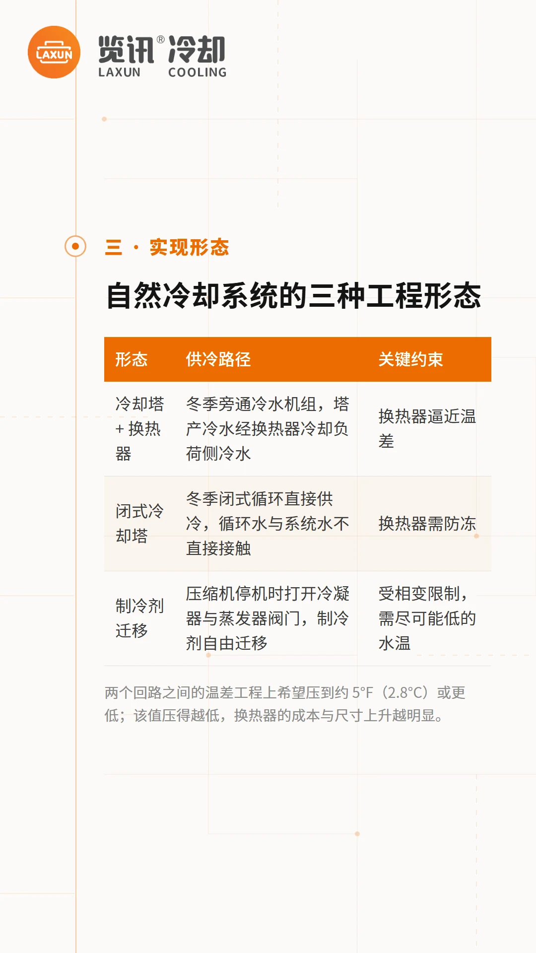 自然冷却系统三种工程形态对比表：供冷路径与关键约束