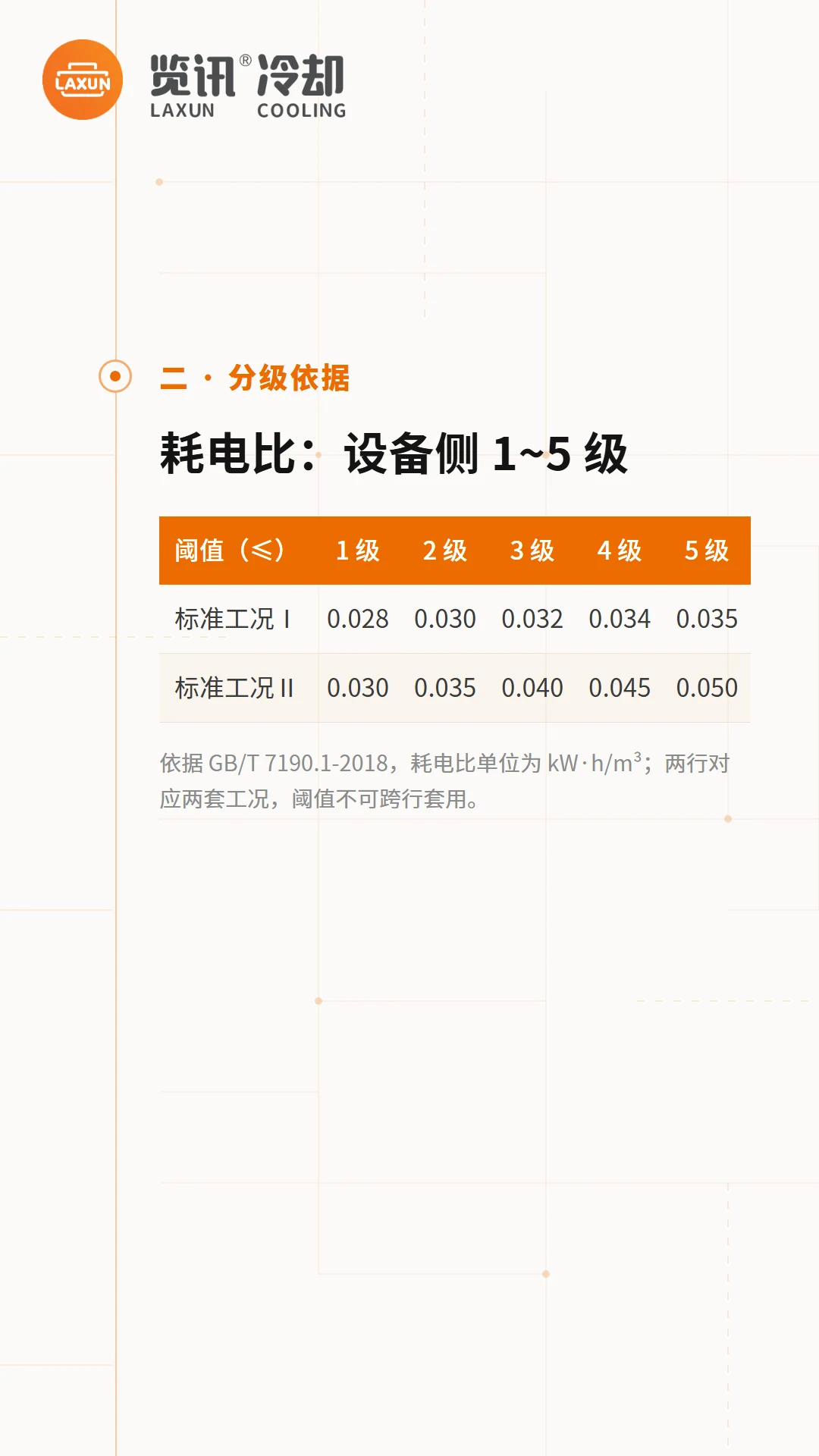 耗电比设备侧1至5级：GB/T 7190.1两套工况阈值表格