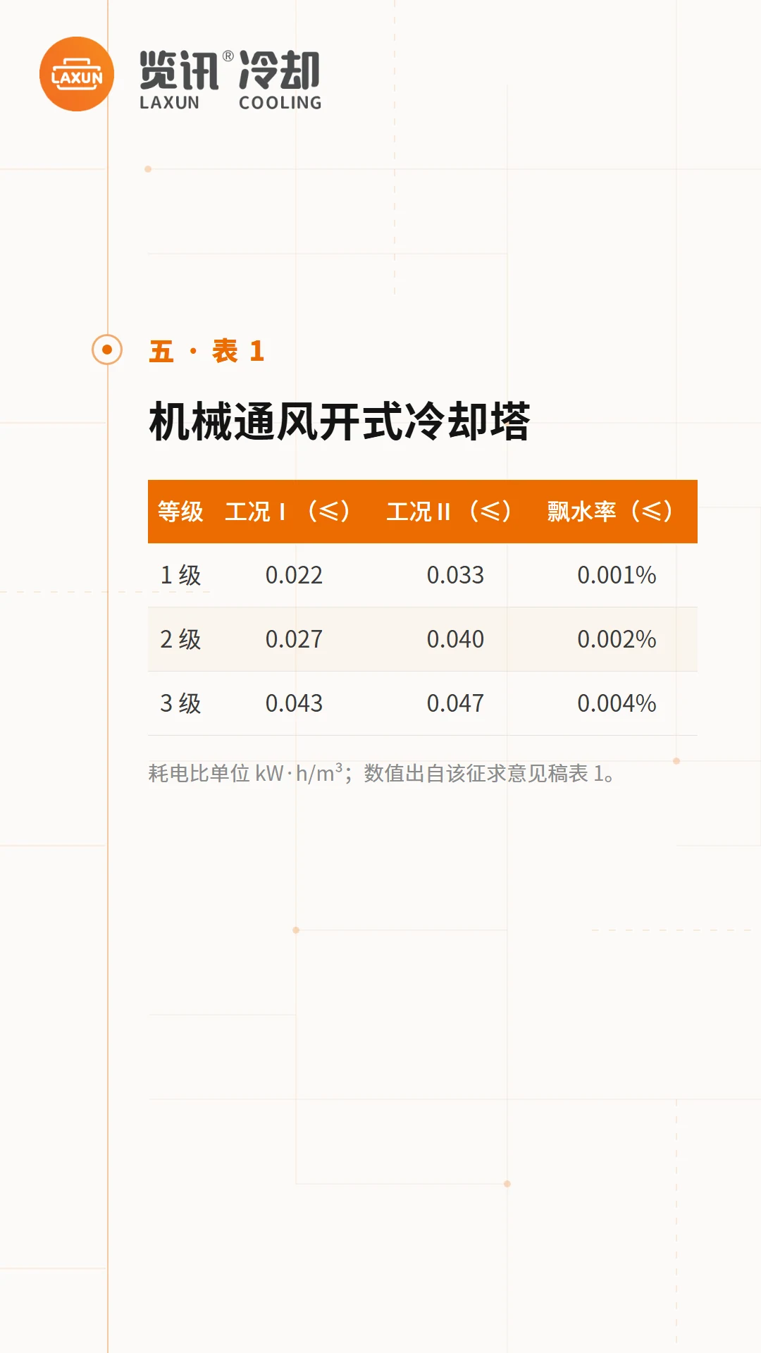 表1机械通风开式冷却塔耗电比与飘水率三级指标表