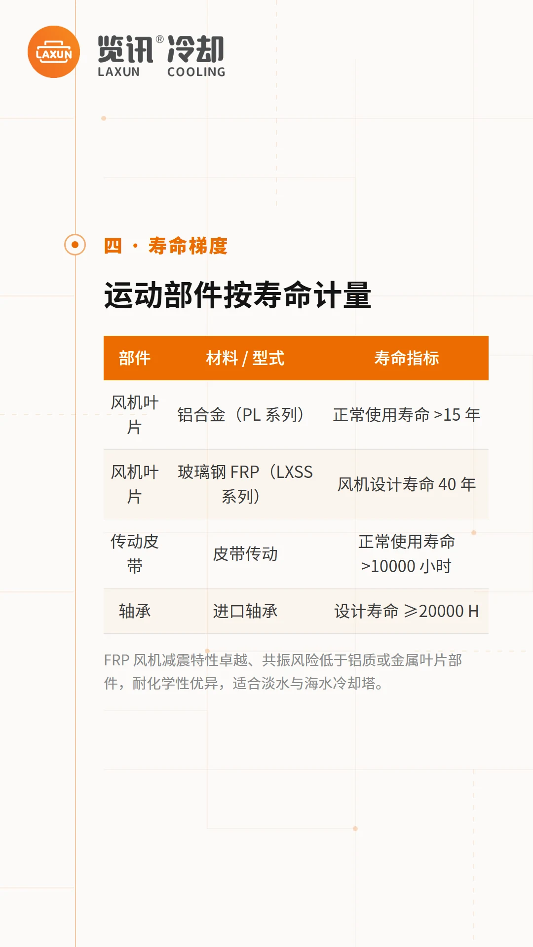 运动部件寿命梯度表：叶片15至40年、皮带超10000小时、轴承超20000小时