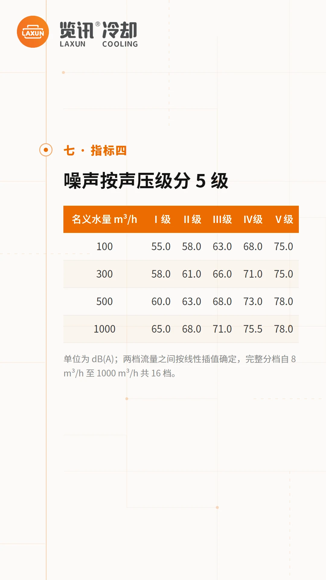 噪声按声压级分5级：100至1000m³/h各档水量噪声限值表格