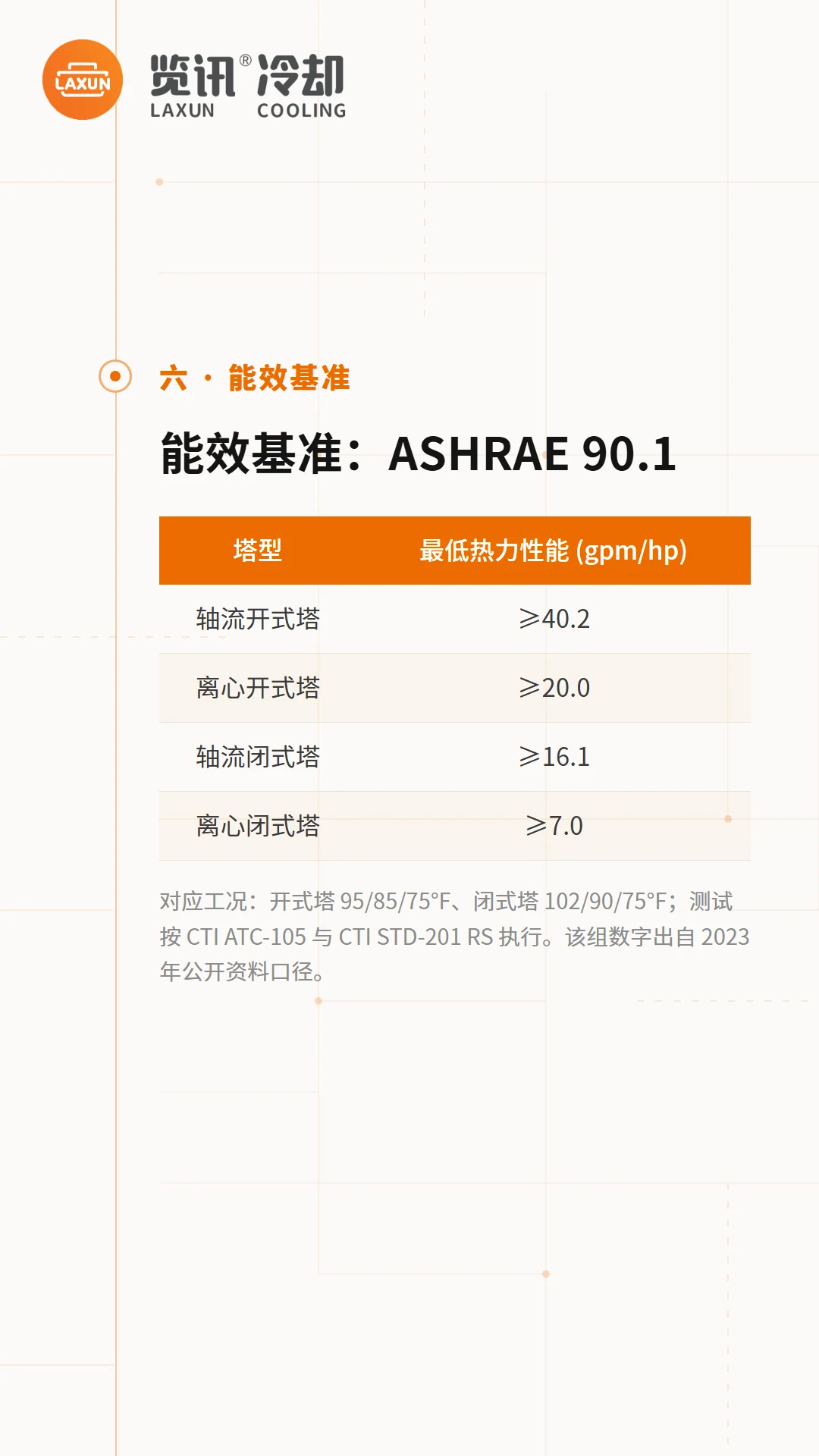 ASHRAE 90.1能效基准：四类塔型最低热力性能gpm/hp限值表格