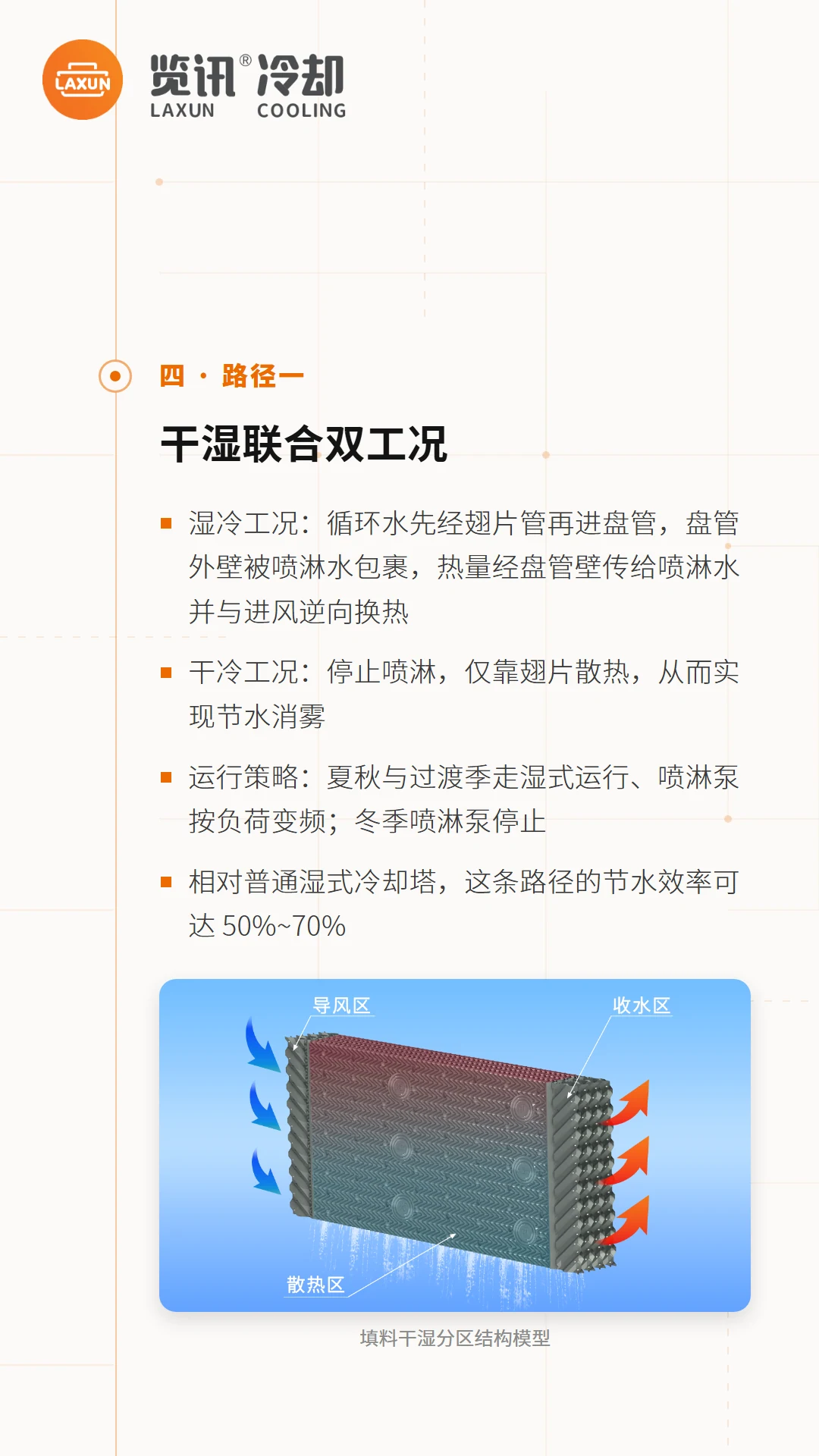 干湿联合双工况节水路径要点，附填料干湿分区结构模型示意图